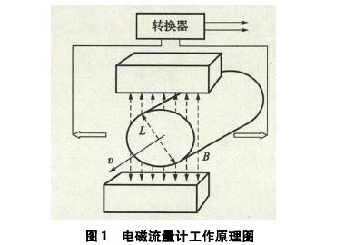 電磁流量計工作原理圖