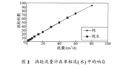 渦輪流量計(jì)在單向流中響應(yīng)曲線(xiàn)圖