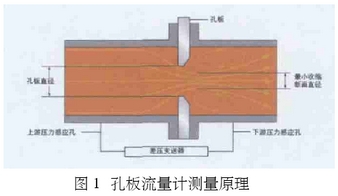 孔板流量計(jì)測量原理圖示