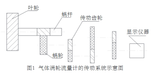 氣體渦輪流量計的傳動系統(tǒng)示意圖