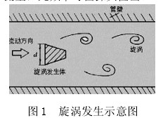渦街流量計工作原理圖